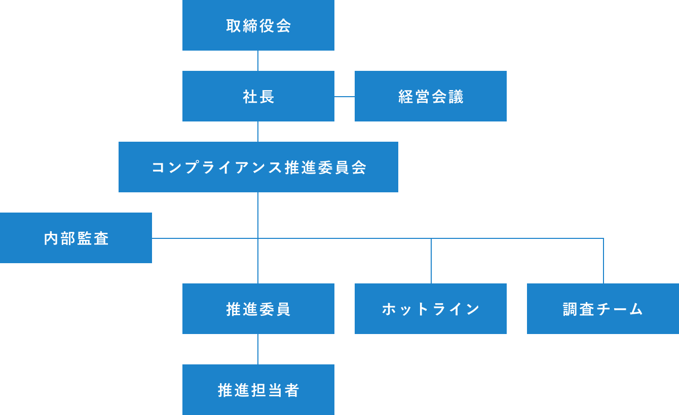 取締役会 社長・経営会議 コンプライアンス推進委員会 推進委員 推進委員・ホットライン・調査チーム 推進担当者